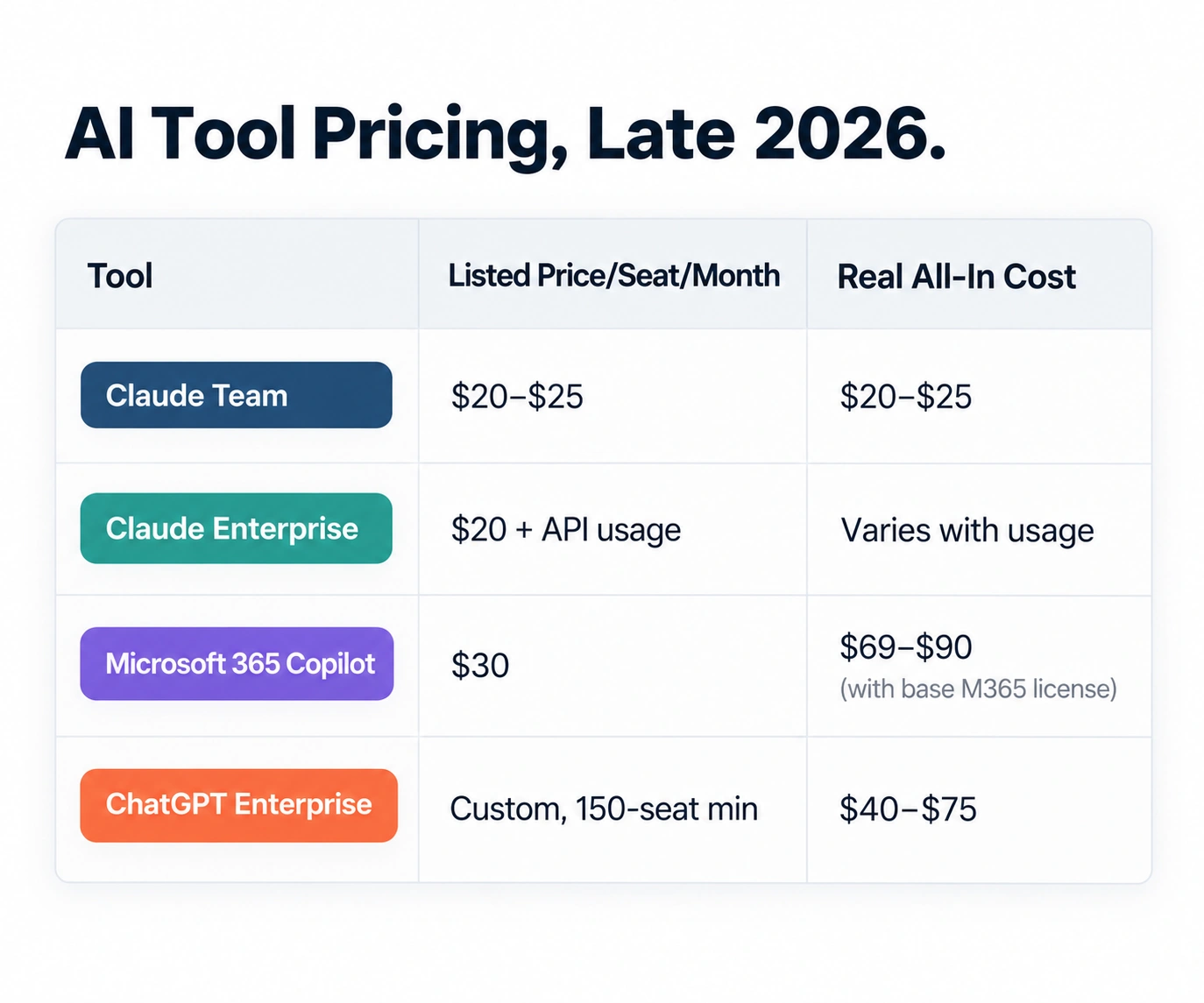Comparison table infographic of 2026 AI tool pricing: Claude Team, Claude Enterprise, Microsoft 365 Copilot, and ChatGPT Enterprise