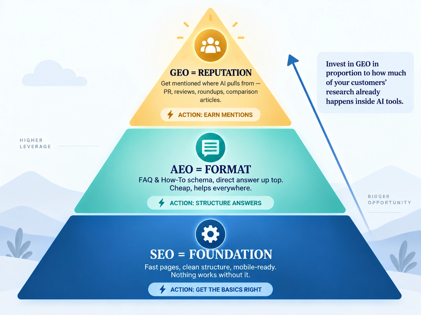 2026 framework: SEO is the foundation, AEO is the format, GEO is the reputation