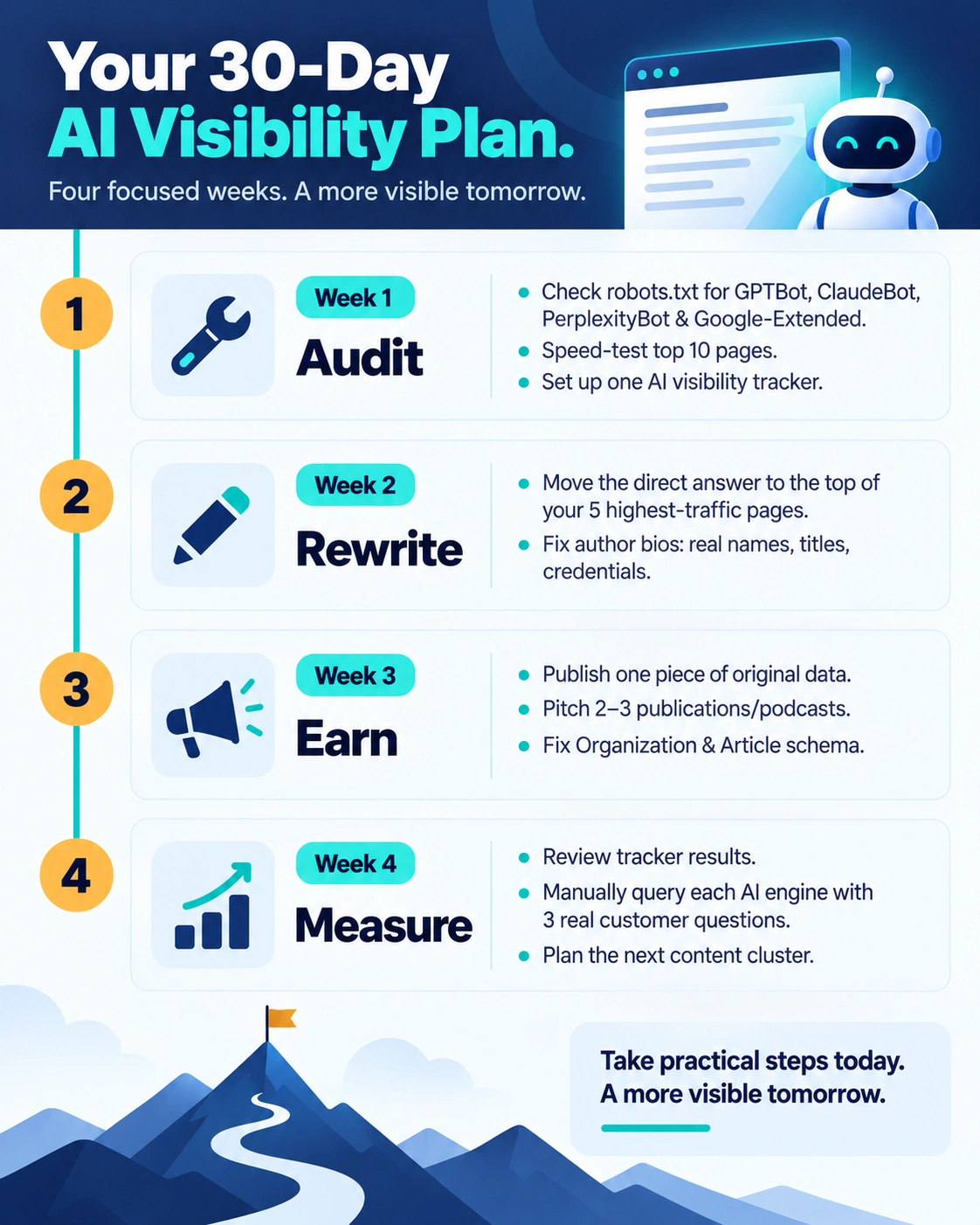 30-day plan to improve AI search visibility, week by week: audit, rewrite, earn mentions, then measure