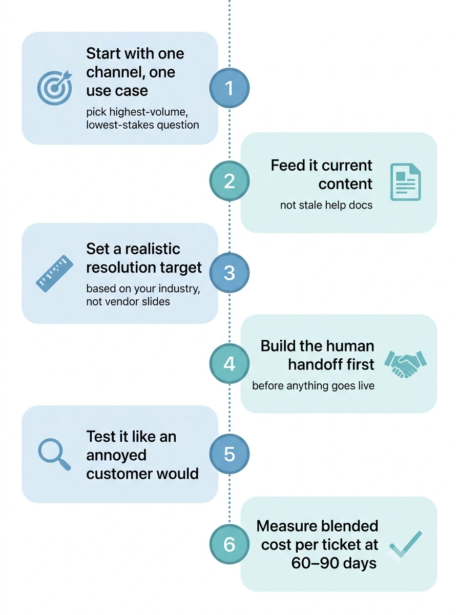 Six-step checklist for rolling out AI customer service, from choosing one use case to measuring cost per ticket after 90 days
