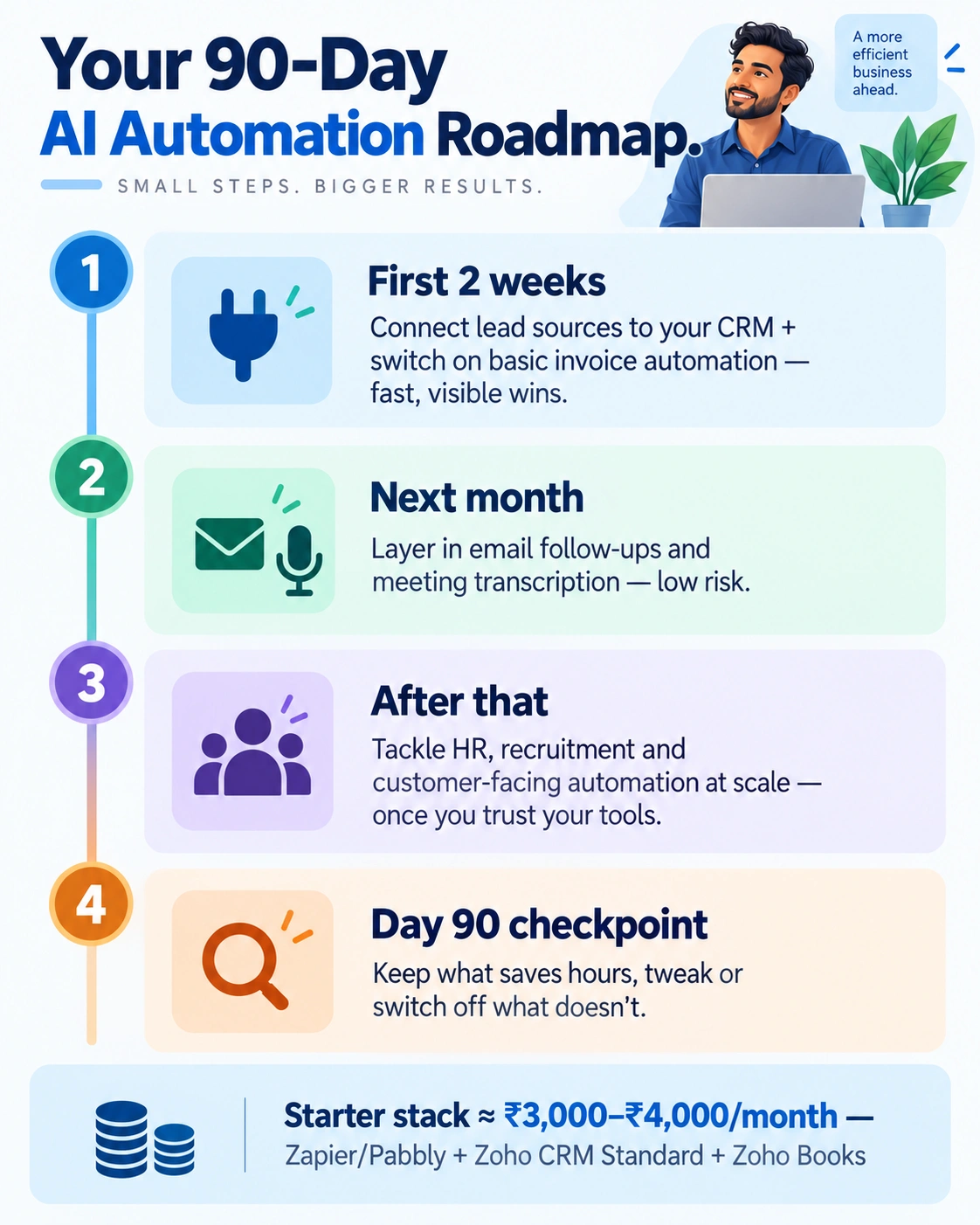 90-day roadmap infographic for rolling out AI automation in a small business, from lead capture and invoicing in weeks one to two through a day-90 review