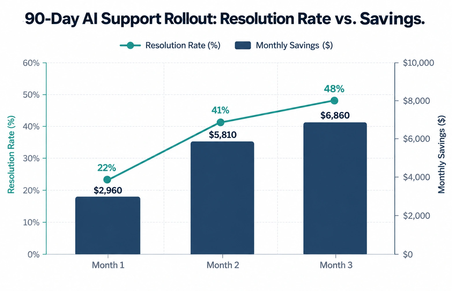Line chart showing AI ticket resolution rate and monthly cost savings climbing from month 1 to month 3 of a support rollout