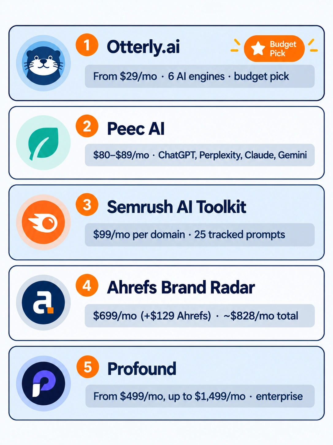 Pricing comparison table of five AI search visibility tools: Semrush AI Toolkit, Ahrefs Brand Radar, Otterly.ai, Peec AI, and Profound