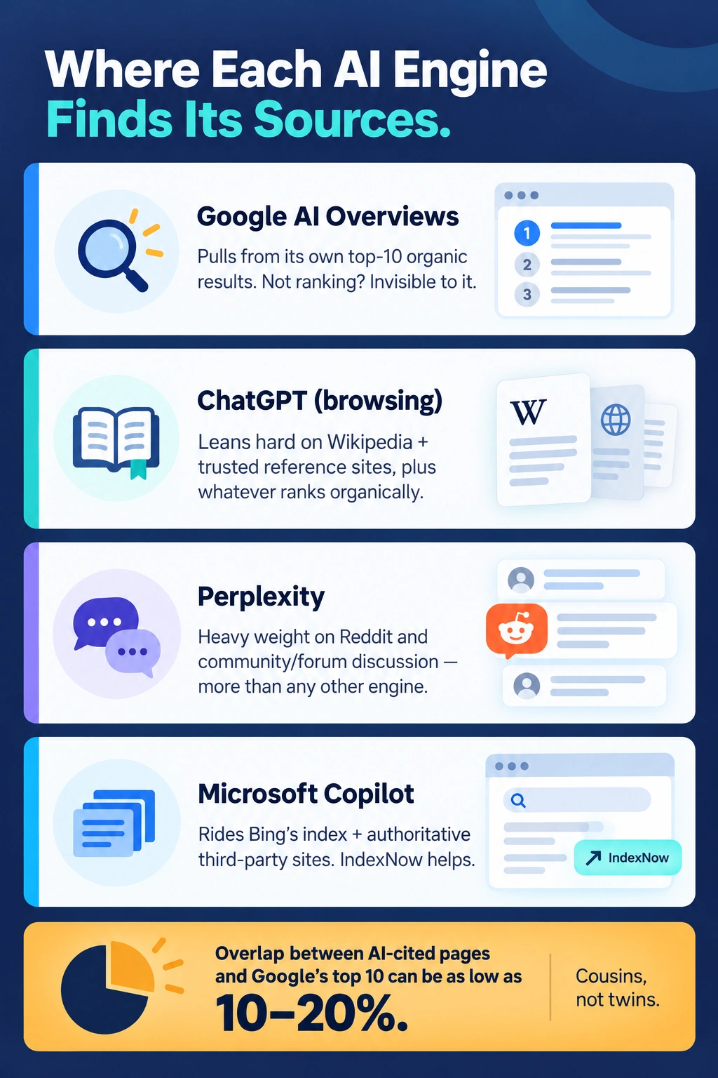 Where each AI search engine pulls its sources: Google AI Overviews, ChatGPT, Perplexity and Copilot compared