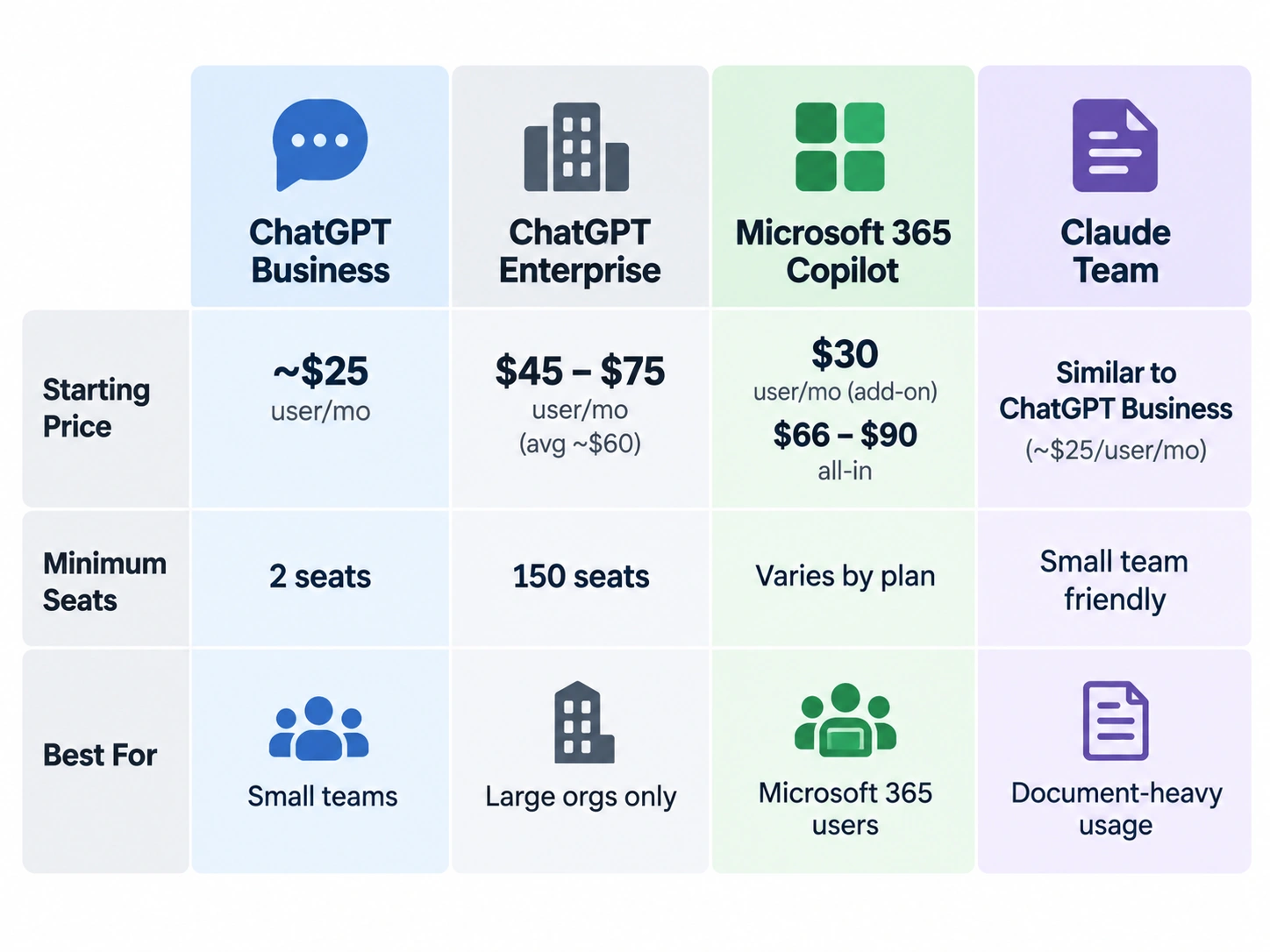 Comparison table of ChatGPT, Microsoft Copilot, and Claude pricing for small business AI tools