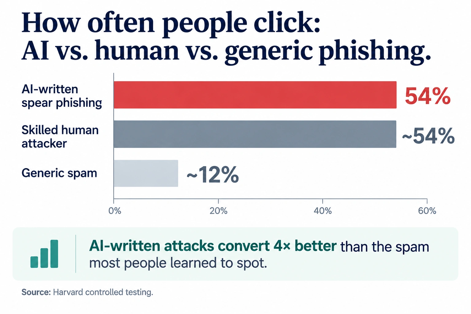 Bar chart comparing email click rates: 54% for AI spear phishing, 54% for human-written, 12% for generic spam