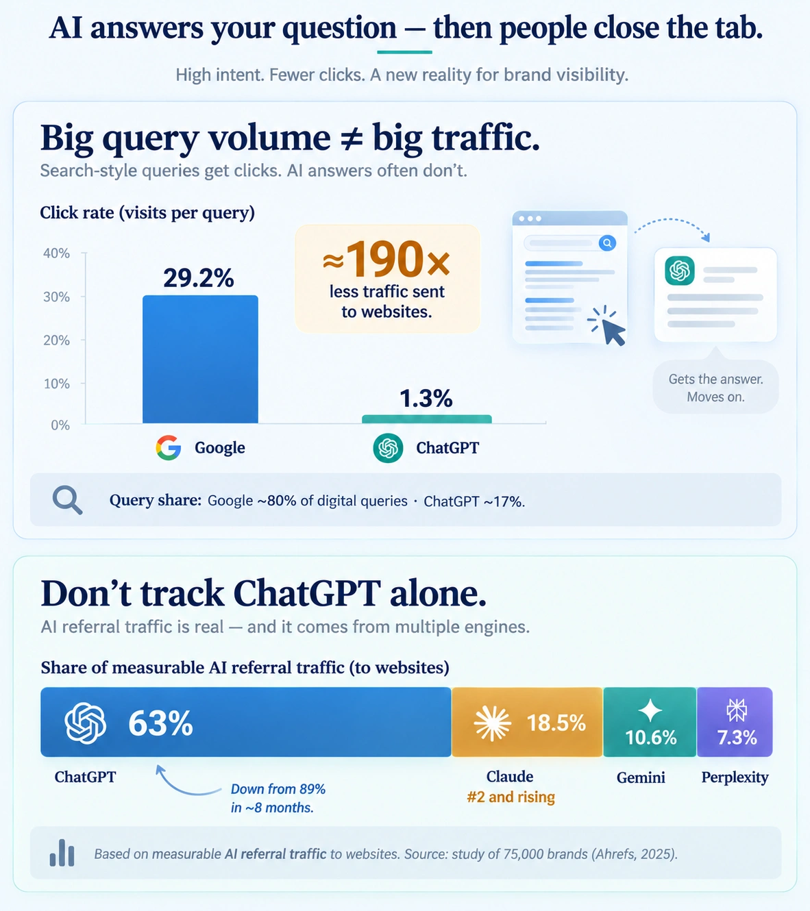 ChatGPT vs Google click rates and the AI referral traffic split across Claude, Gemini and Perplexity
