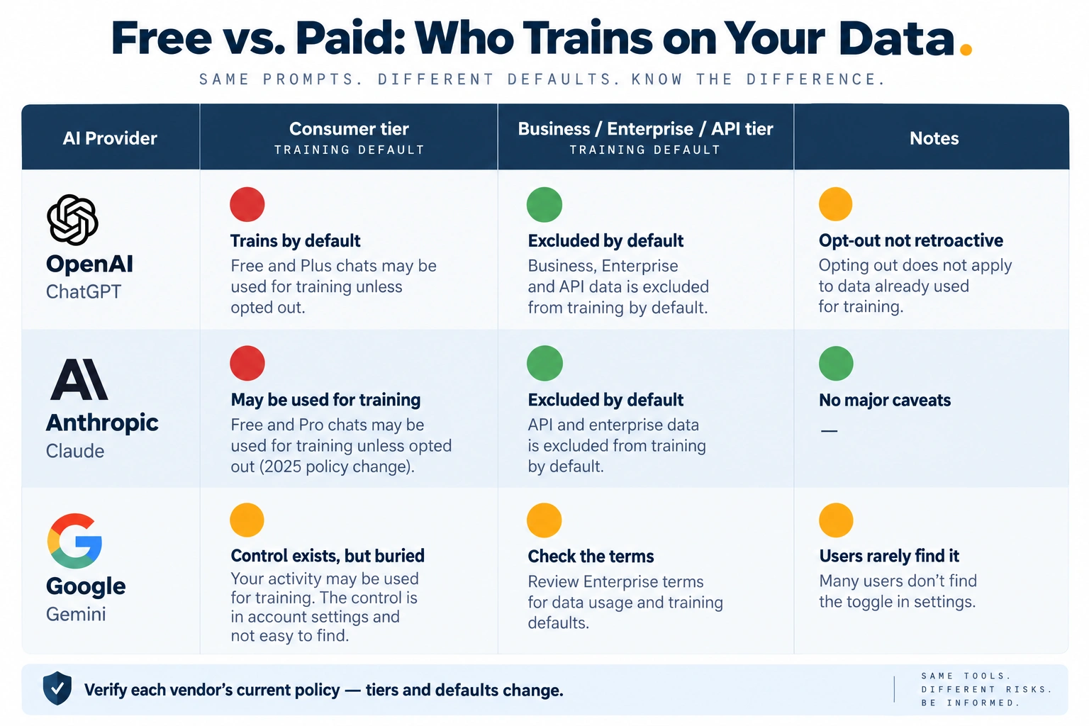 Comparison of OpenAI, Anthropic and Google AI tools showing how free versus paid tiers differ on training and data retention