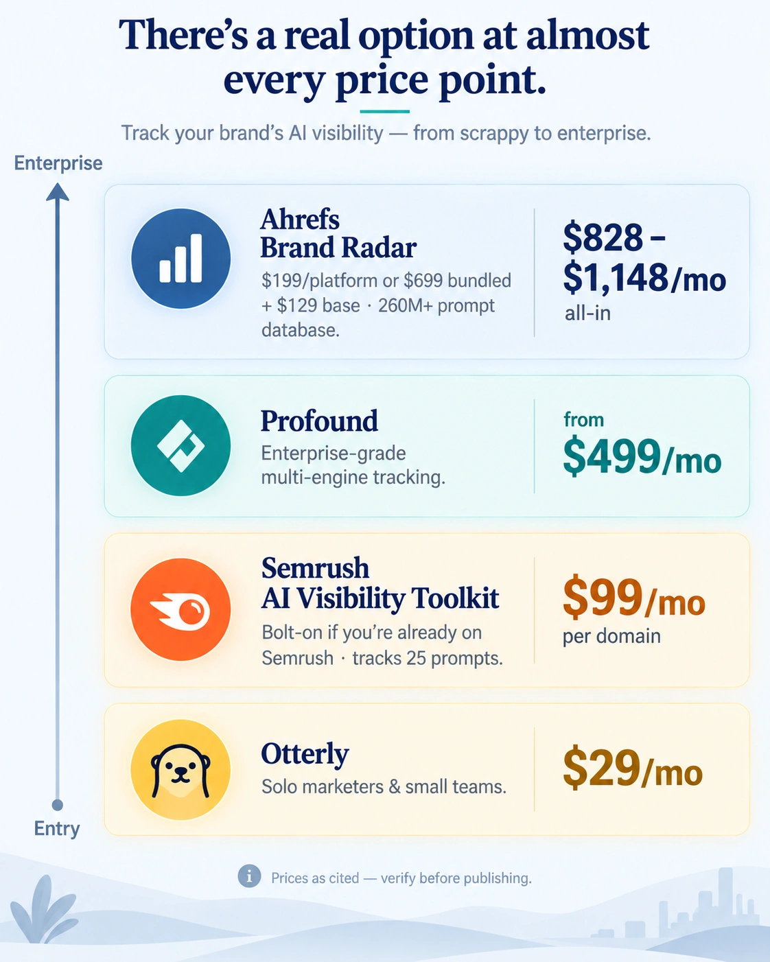AI visibility tool pricing 2026: Otterly, Semrush, Profound and Ahrefs Brand Radar per month