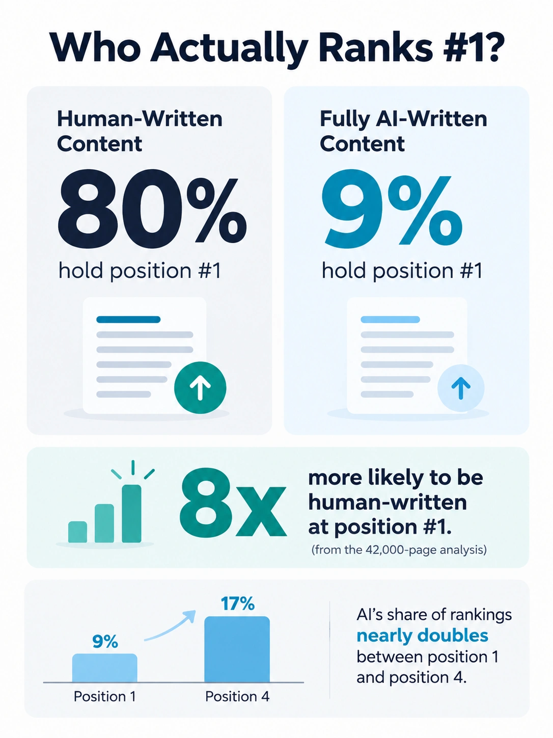 Infographic comparing AI content vs human content ranking at position 1 in Google search results