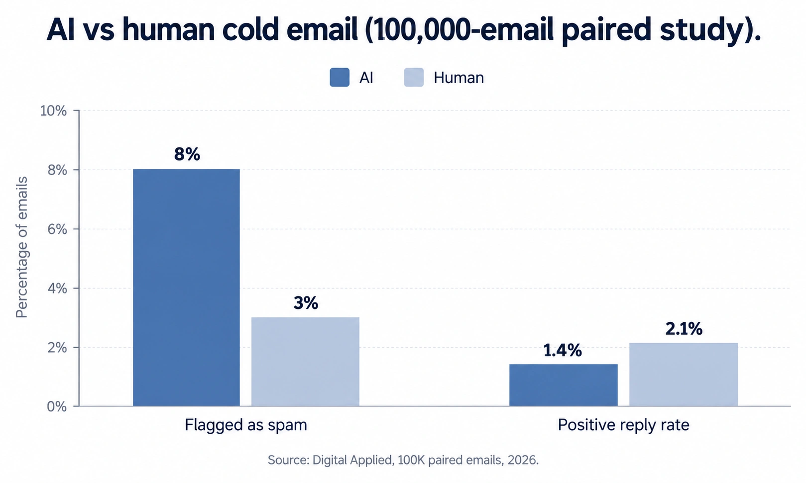 Chart comparing AI-written and human-written cold email spam and reply rates