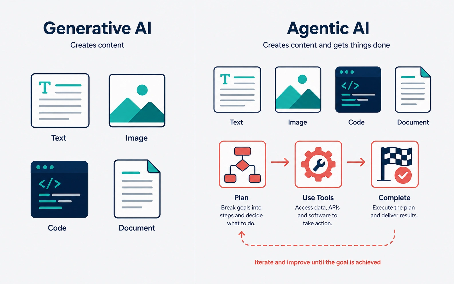 Agentic AI vs generative AI — generative AI creates content while agentic AI plans, uses tools and finishes the task