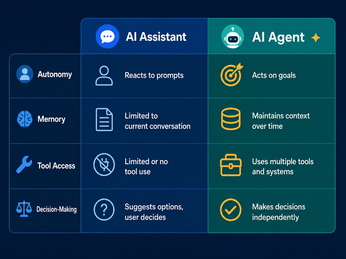 Comparison table of AI assistants vs AI agents across autonomy, memory, tool access and decisions