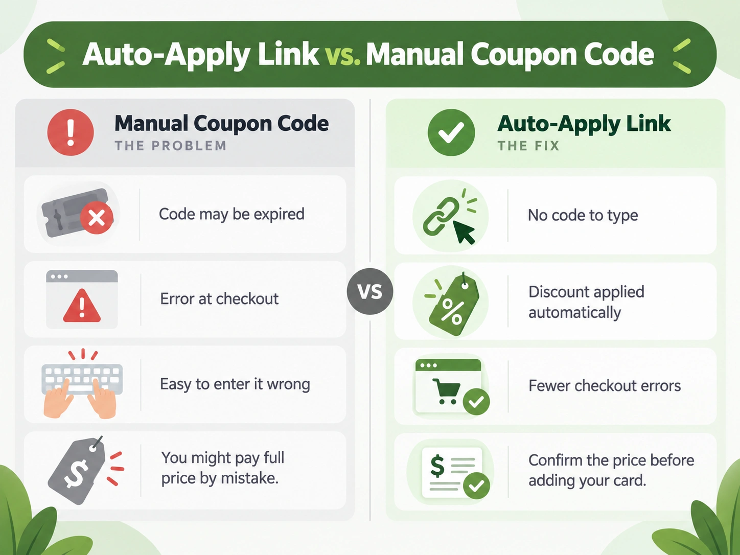 Comparison of an auto-apply Shopify discount link versus manually entering a coupon code that can expire or fail