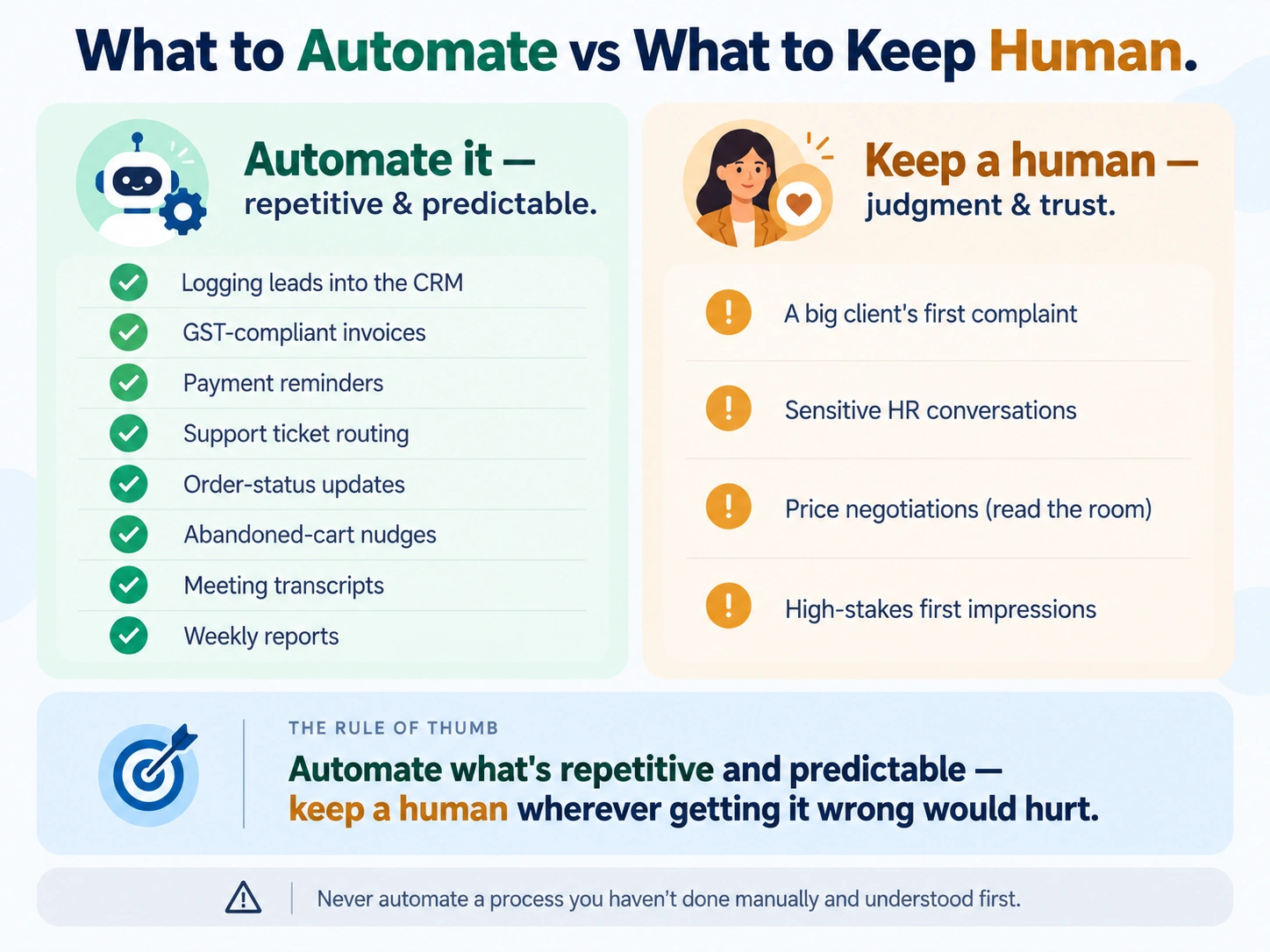 Decision infographic showing which small business processes to automate versus which to keep human, with the rule to automate the repetitive and keep humans for judgment