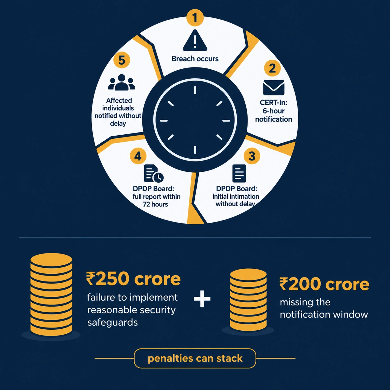 DPDP breach notification timeline showing 72-hour reporting deadline and penalty amounts up to ₹250 crore