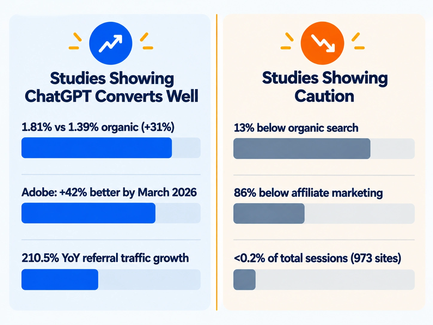 Bar chart comparing ChatGPT ecommerce conversion rate studies: 1.81% and 42% lift versus a competing study showing ChatGPT trailing organic and affiliate channels