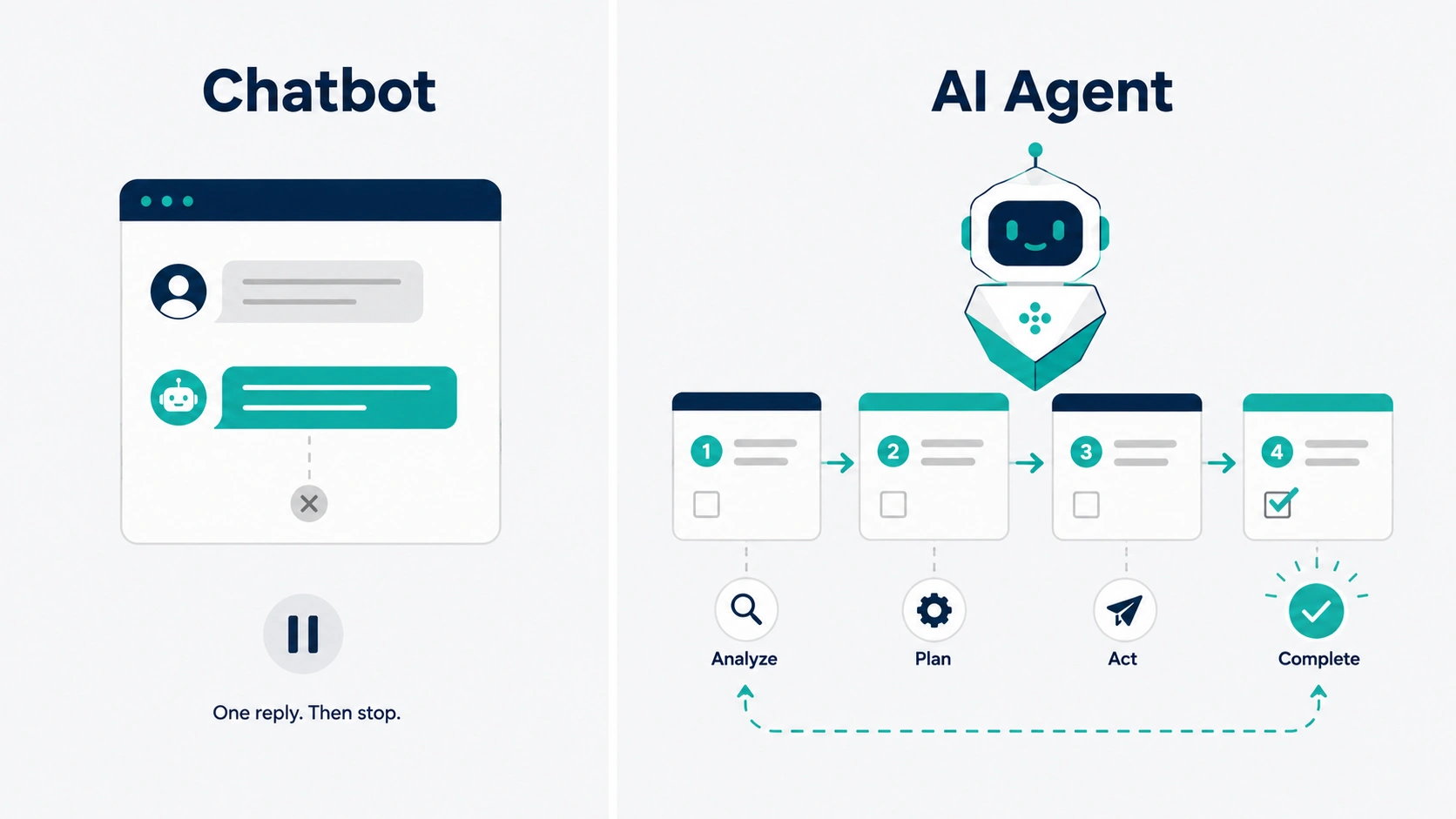 Chatbot vs AI agent — a chatbot replies and waits while an agent plans and completes the task