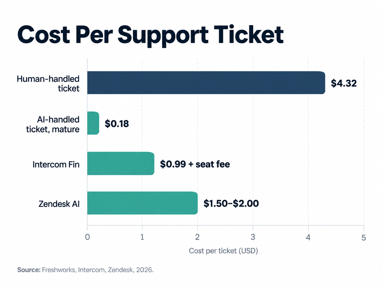 Bar chart comparing cost per customer support resolution: human agent versus AI tools from Freshworks, Intercom Fin, and Zendesk