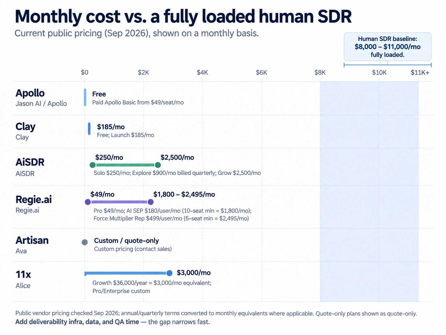 Monthly cost comparison of AI SDR platforms against a fully loaded human SDR