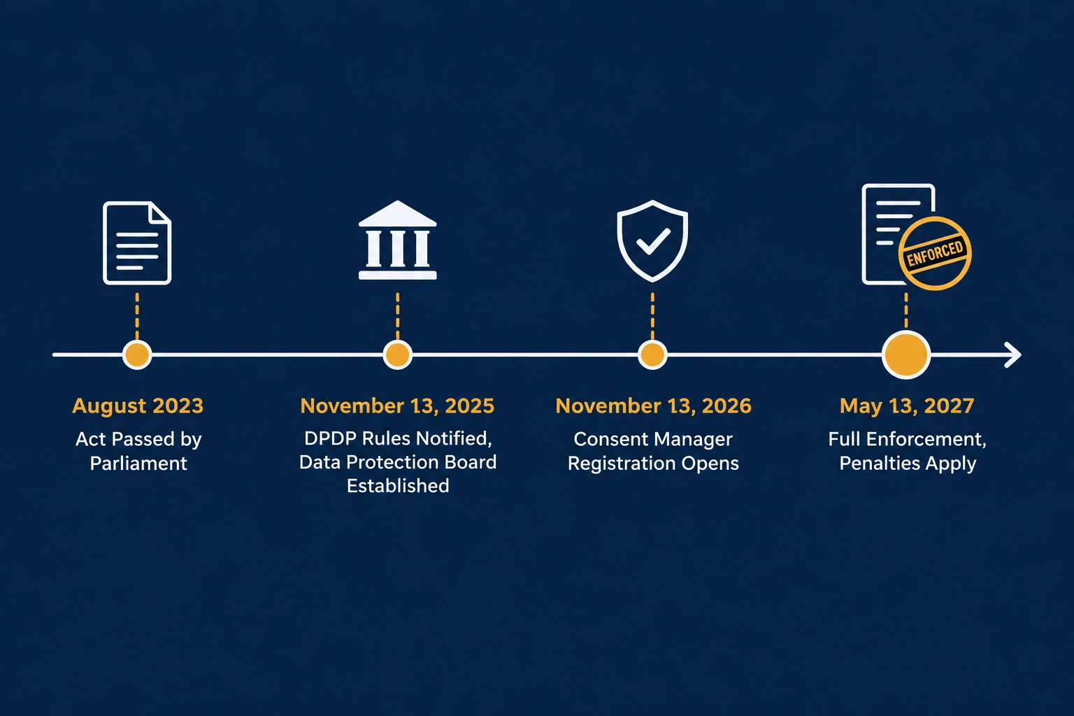 DPDP Act enforcement timeline from 2023 passage to full enforcement in May 2027