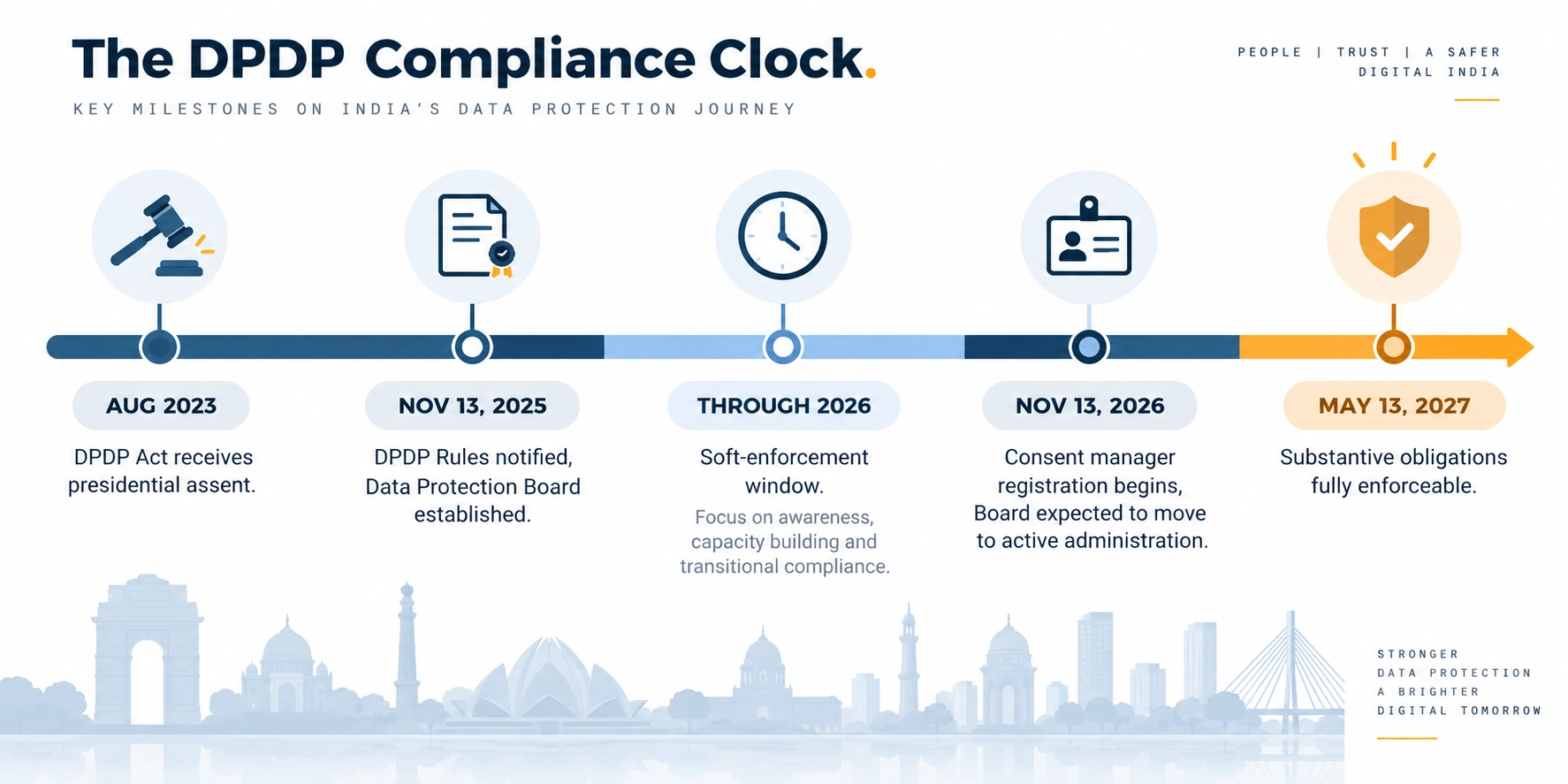 DPDP Act compliance timeline for Indian businesses from 2023 assent to May 2027 full enforcement