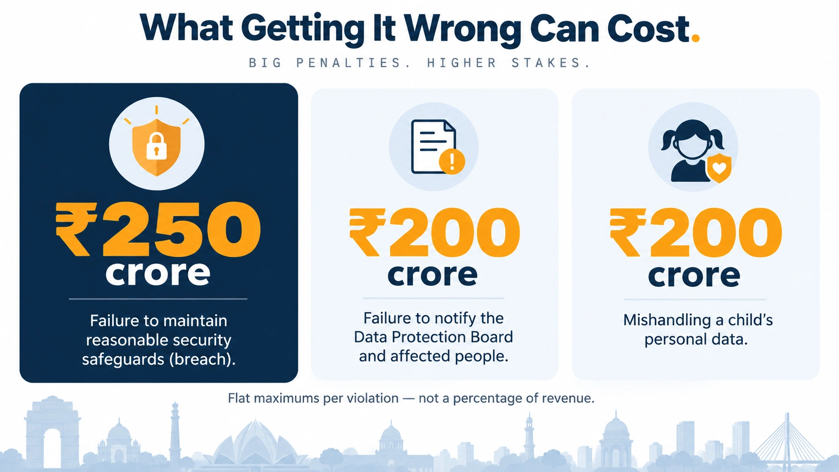 DPDP Act maximum penalties: up to 250 crore rupees for security failures and 200 crore for breach and child data violations
