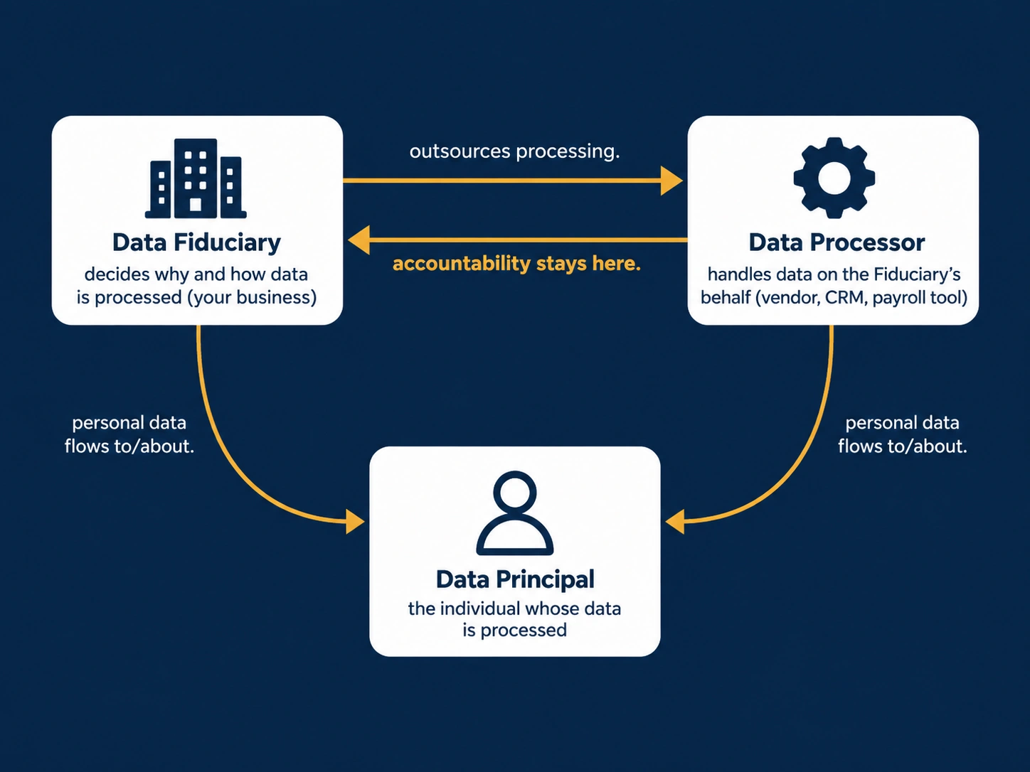 Diagram showing the relationship between Data Fiduciary, Data Processor and Data Principal under DPDP