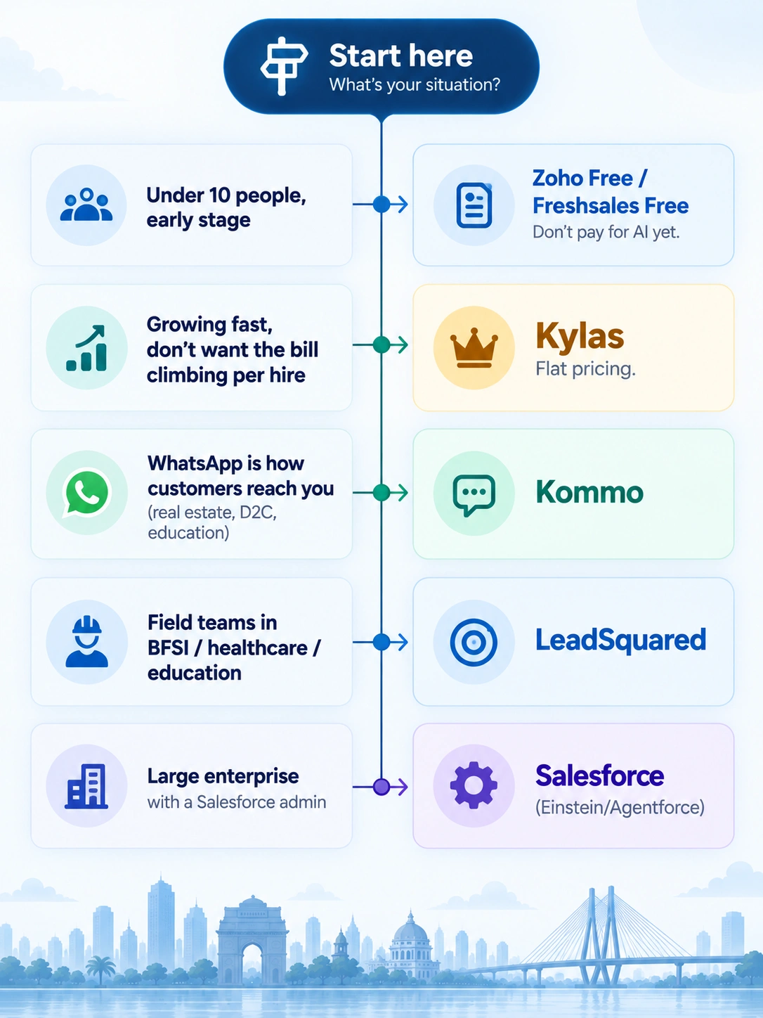 Decision guide showing which AI CRM to pick in India by business type and team size