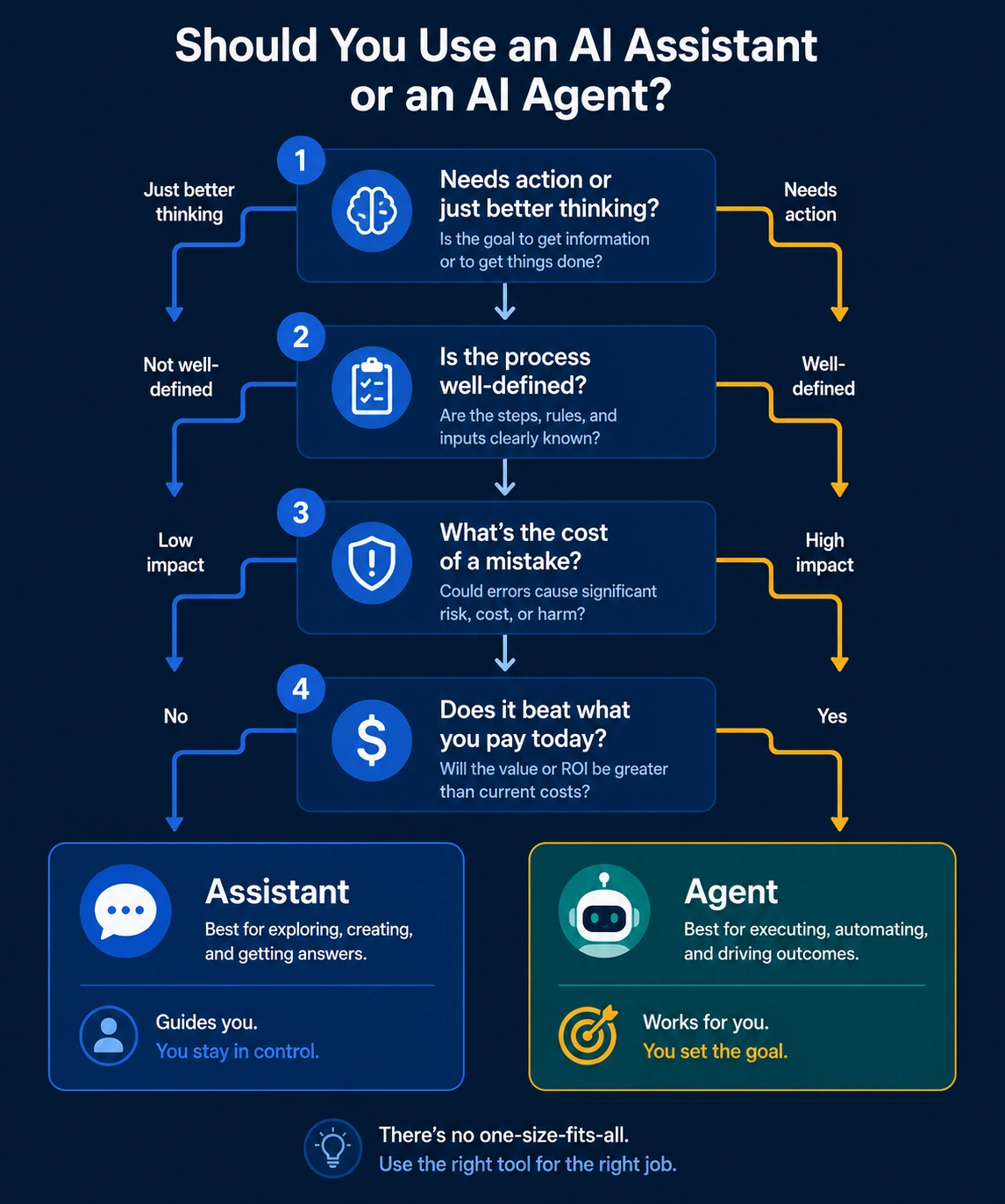 Flowchart for deciding between an AI assistant and an AI agent for your business