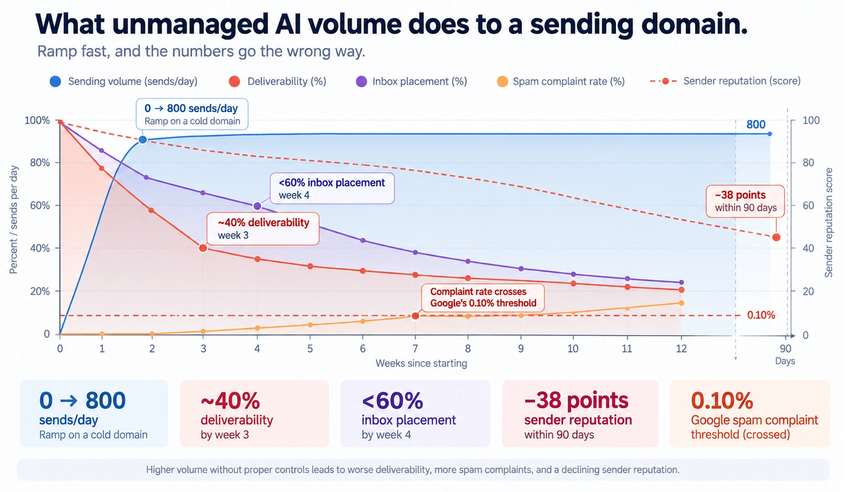 Timeline showing email deliverability and sender reputation collapsing after scaling AI outbound