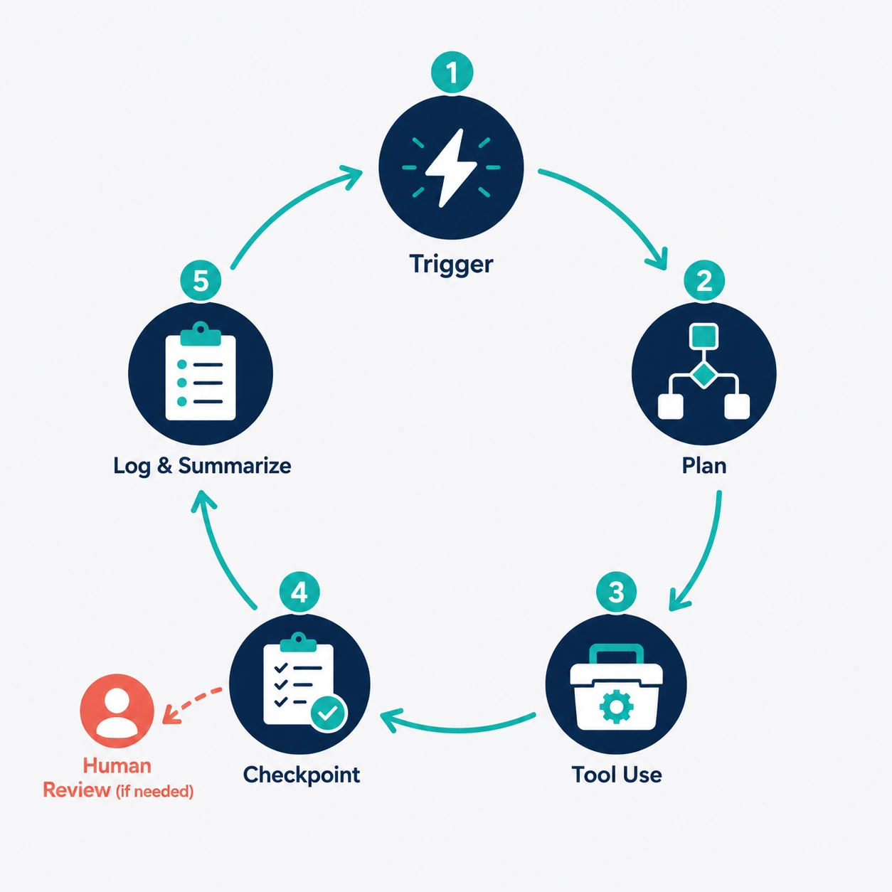 How AI agents work — a loop of trigger, plan, act using tools, check with a human, then wrap up and log