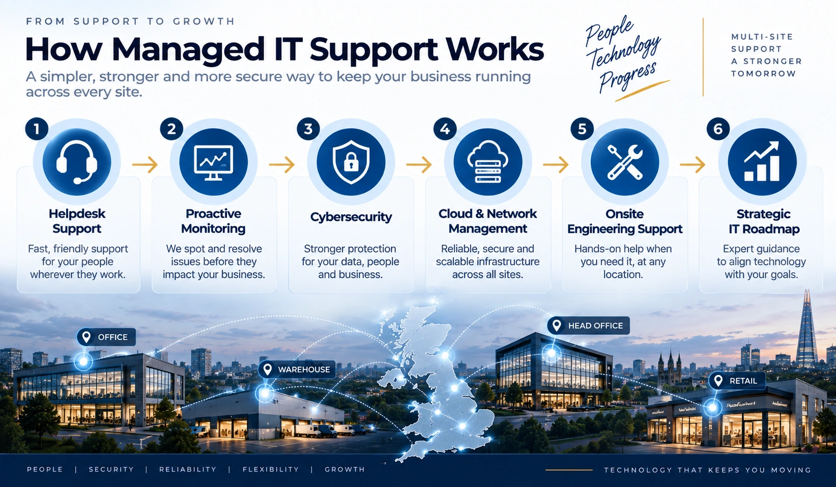 Managed IT support service process for growing UK SMEs