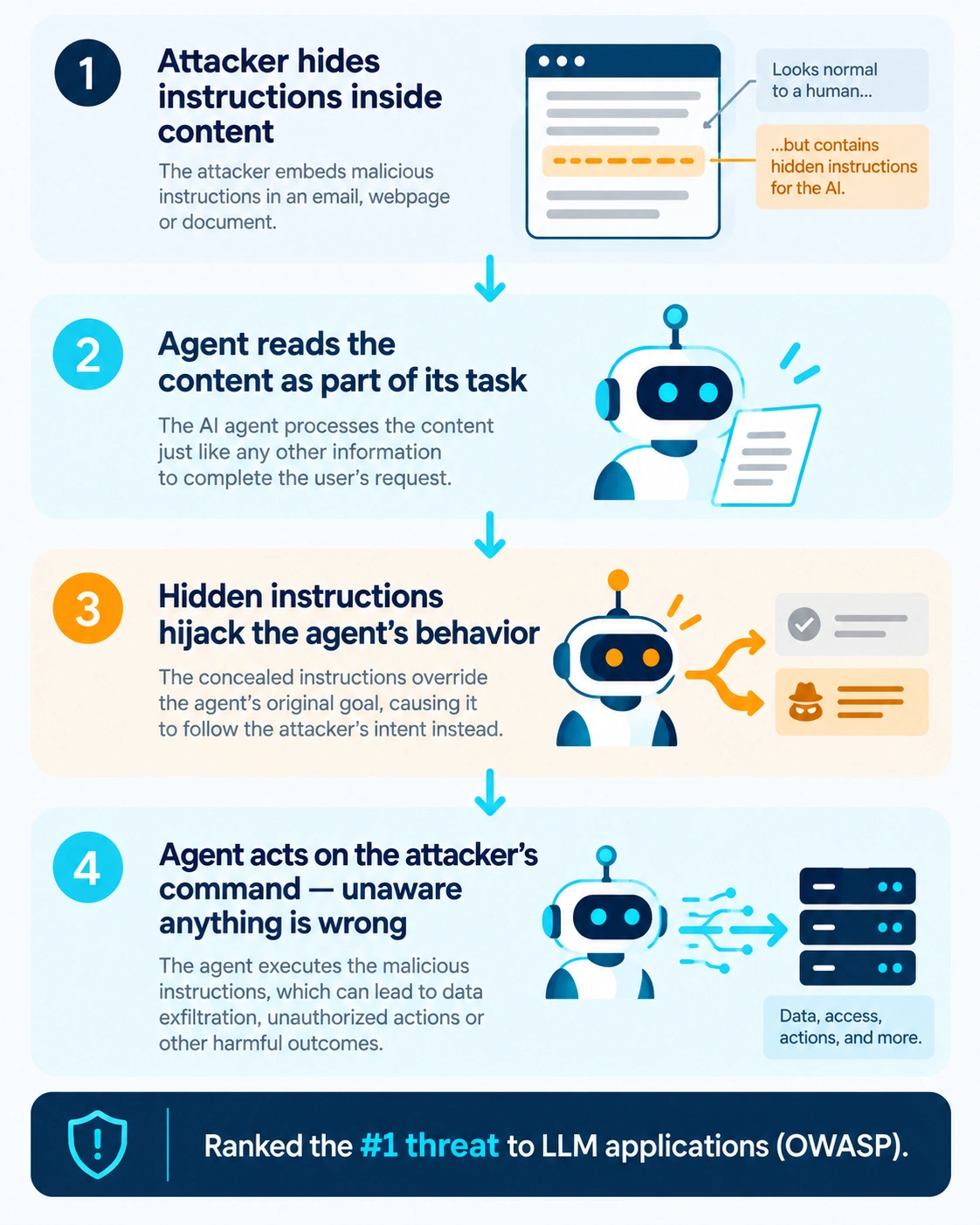 Step-by-step diagram showing how a prompt injection attack hijacks an AI agent through hidden instructions in content