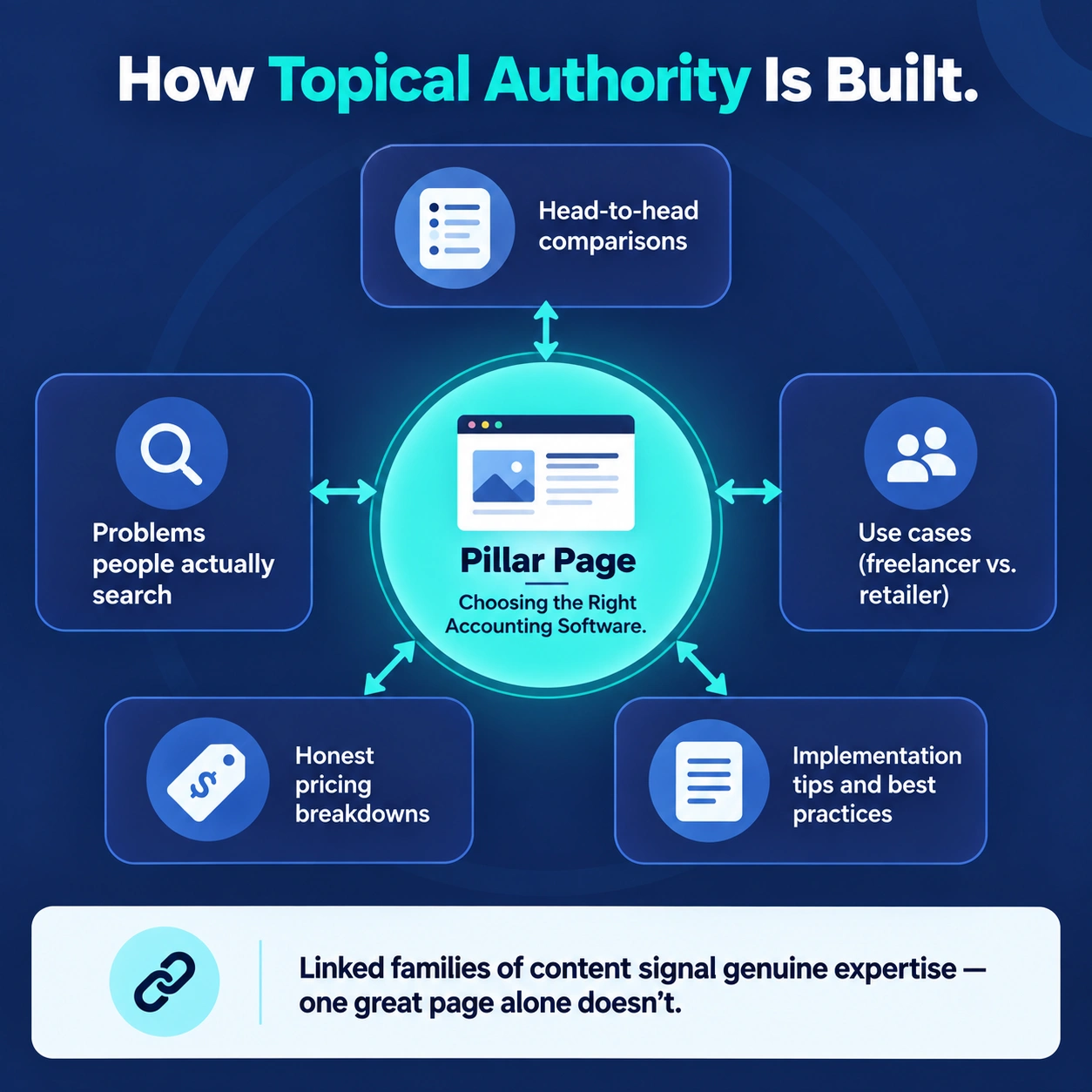 Hub-and-spoke content model: a pillar page linked to supporting comparison, use-case, problem and pricing articles