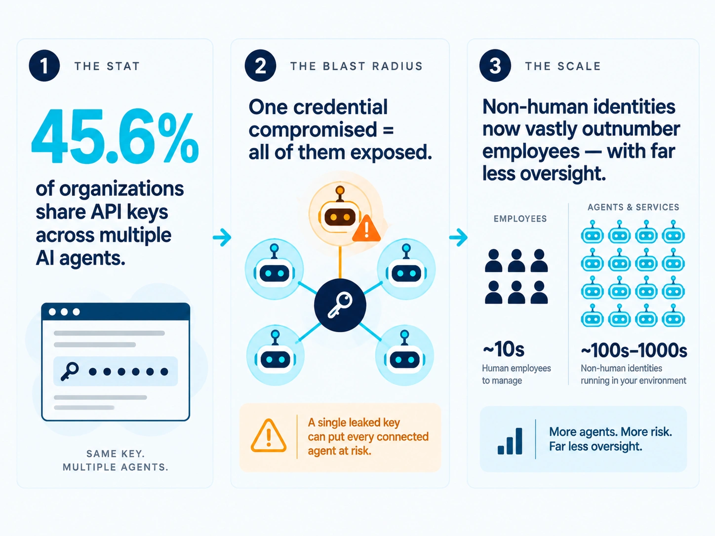Infographic showing the risk of shared API keys across AI agents and the growth of non-human identities in enterprises