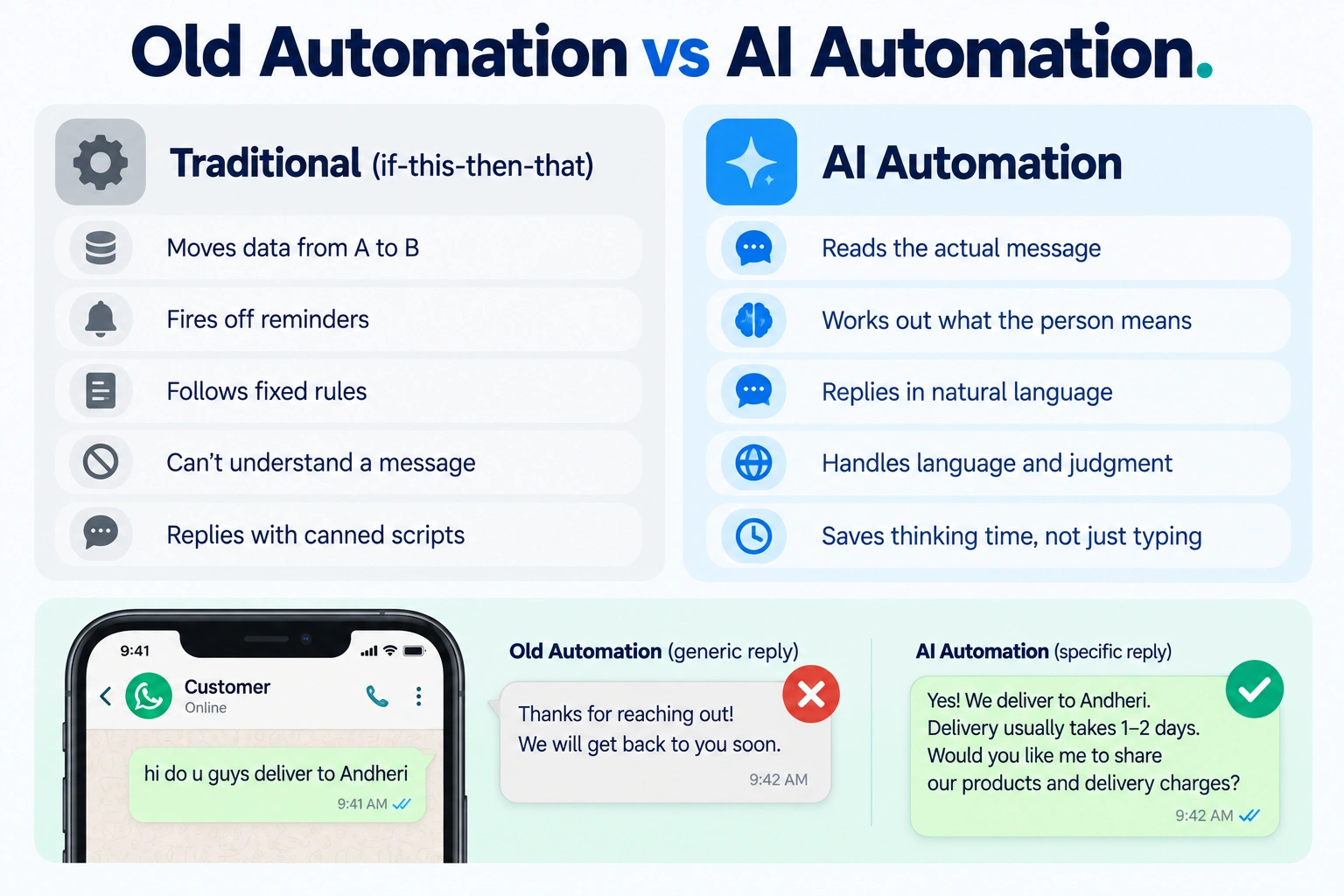 Comparison of traditional if-this-then-that automation versus AI automation that reads message intent and replies naturally