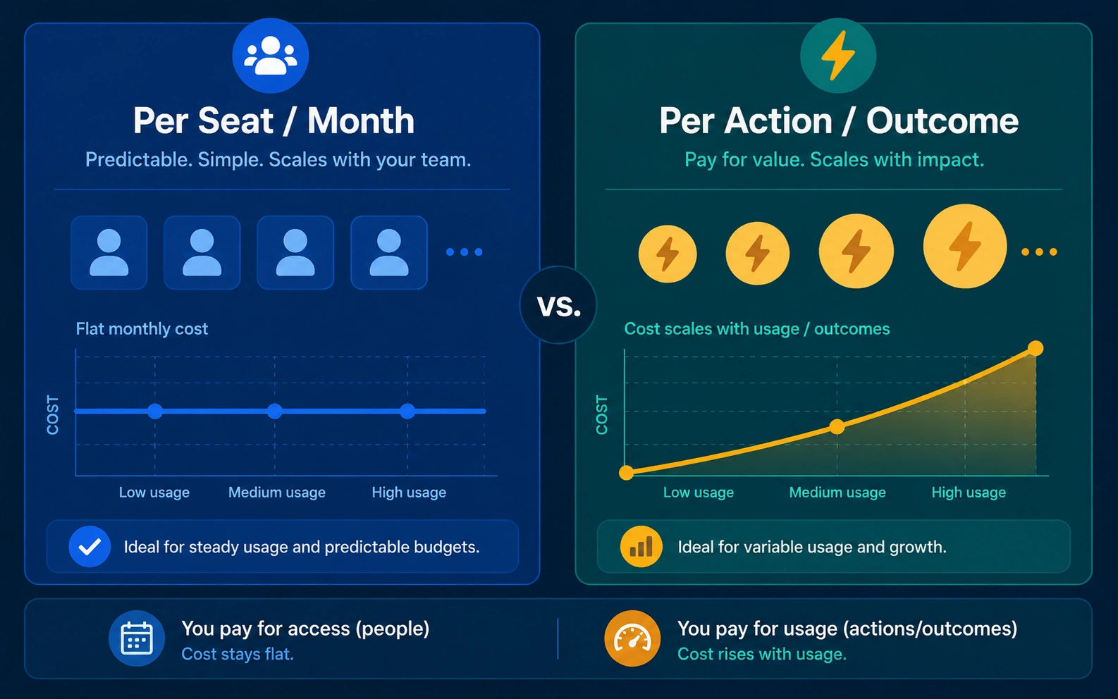 Pricing comparison showing per-seat AI assistants versus per-action AI agents