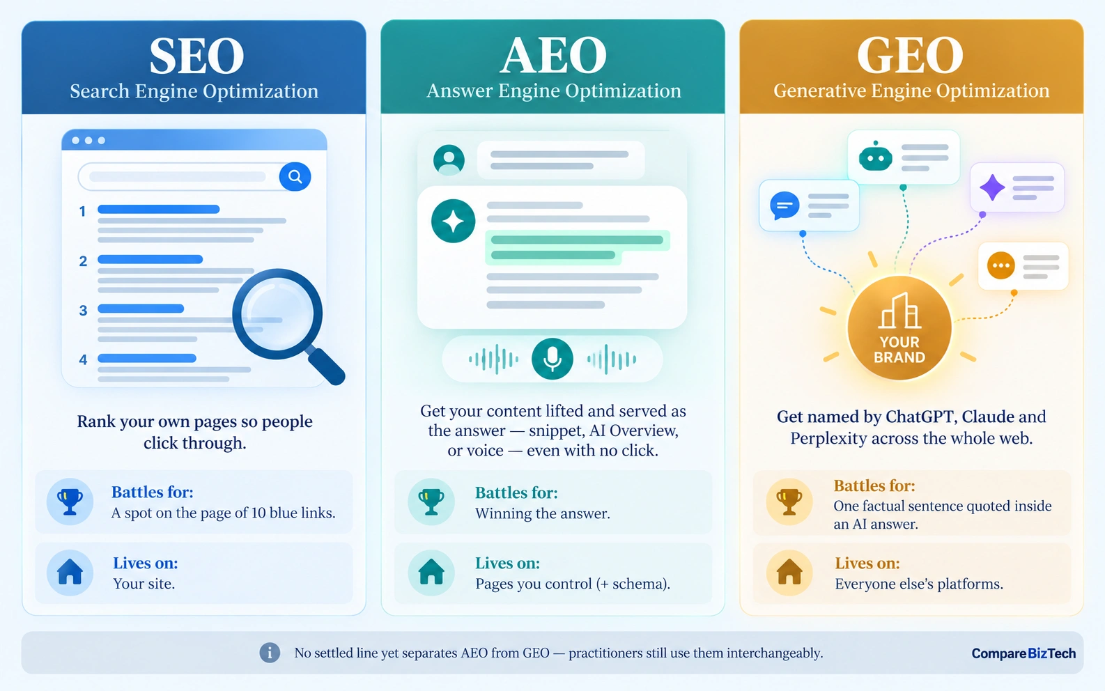 SEO vs AEO vs GEO comparison: what each optimizes for and where it lives
