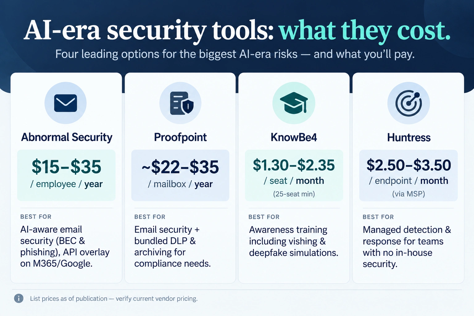Comparison table of AI security tools Abnormal, Proofpoint, KnowBe4 and Huntress with pricing and best use case
