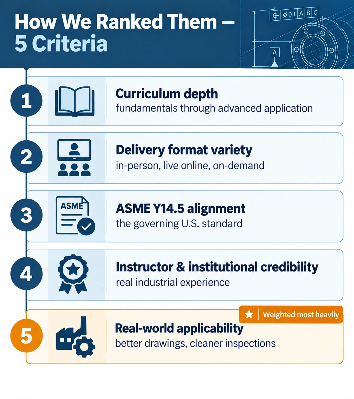 Five criteria used to rank the best GD&T training courses: curriculum, delivery, ASME Y14.5, credibility, applicability