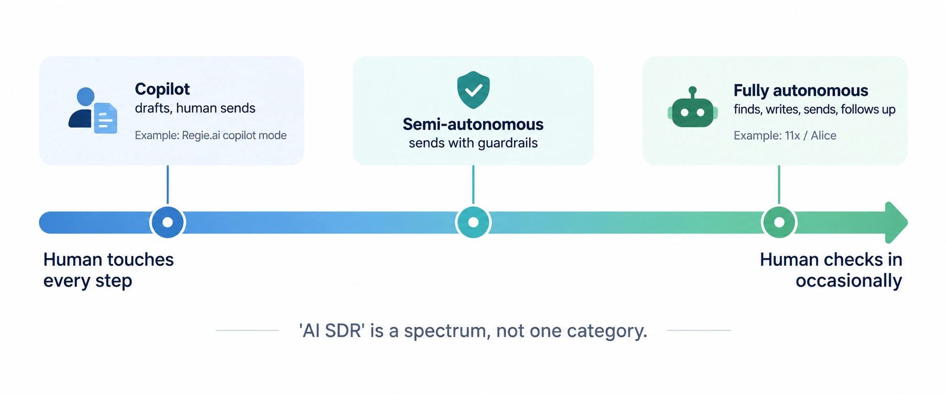 Spectrum of AI sales agents from copilot to fully autonomous