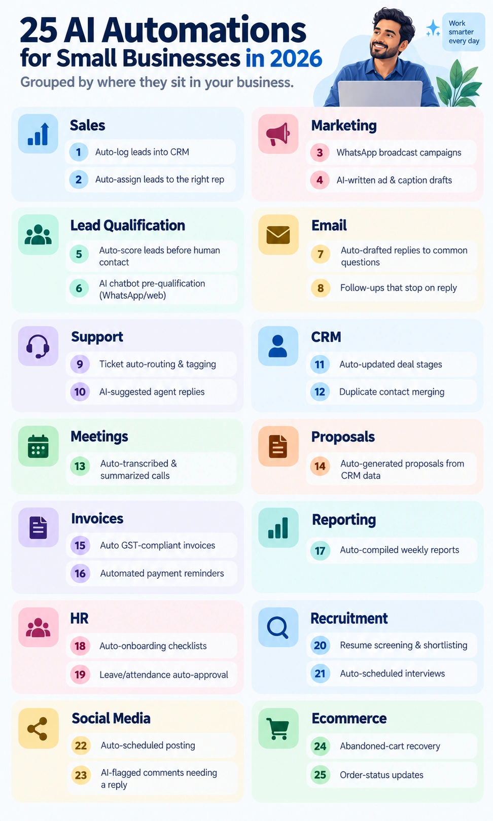 Infographic listing all 25 AI automations for small businesses in 2026 grouped by department — sales, marketing, support, invoices, HR, ecommerce and more