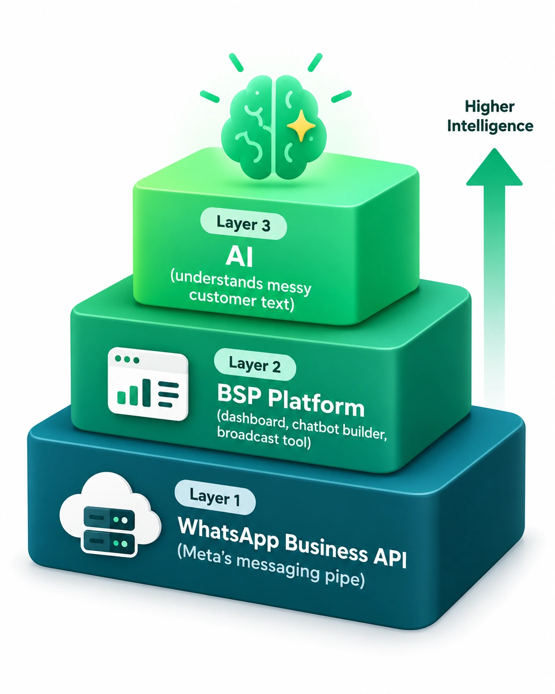 Infographic showing the three layers of WhatsApp AI automation: API, BSP platform, and AI