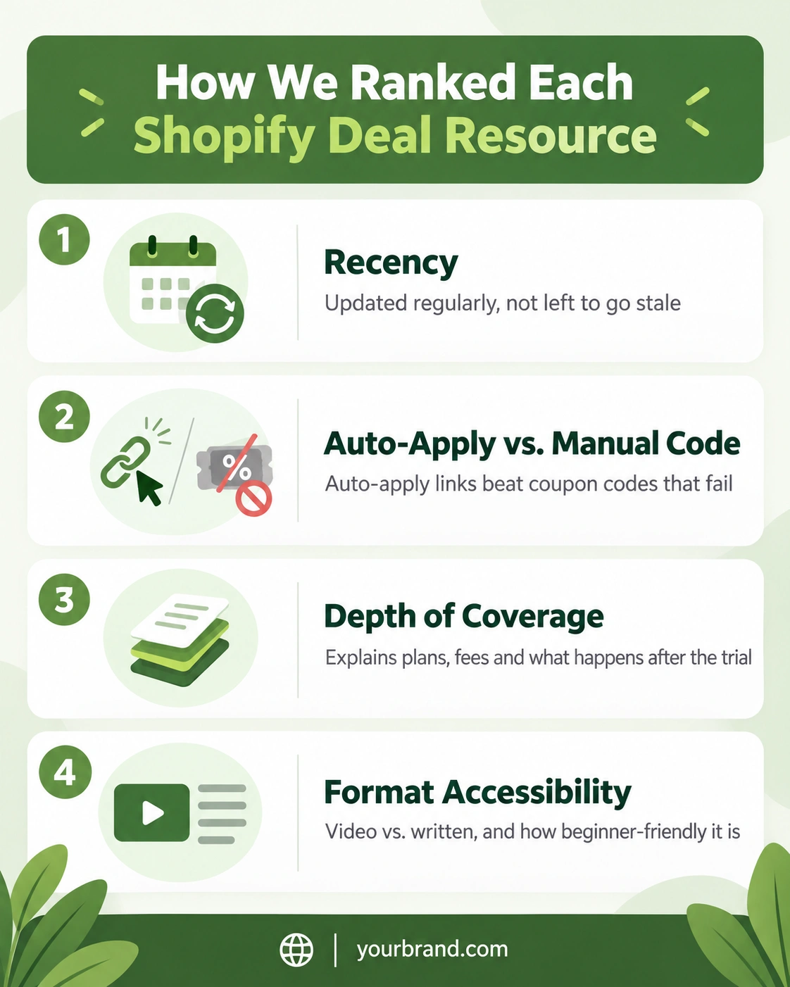 Four criteria used to rank Shopify deal resources: recency, auto-apply versus manual code, depth of coverage, and format accessibility