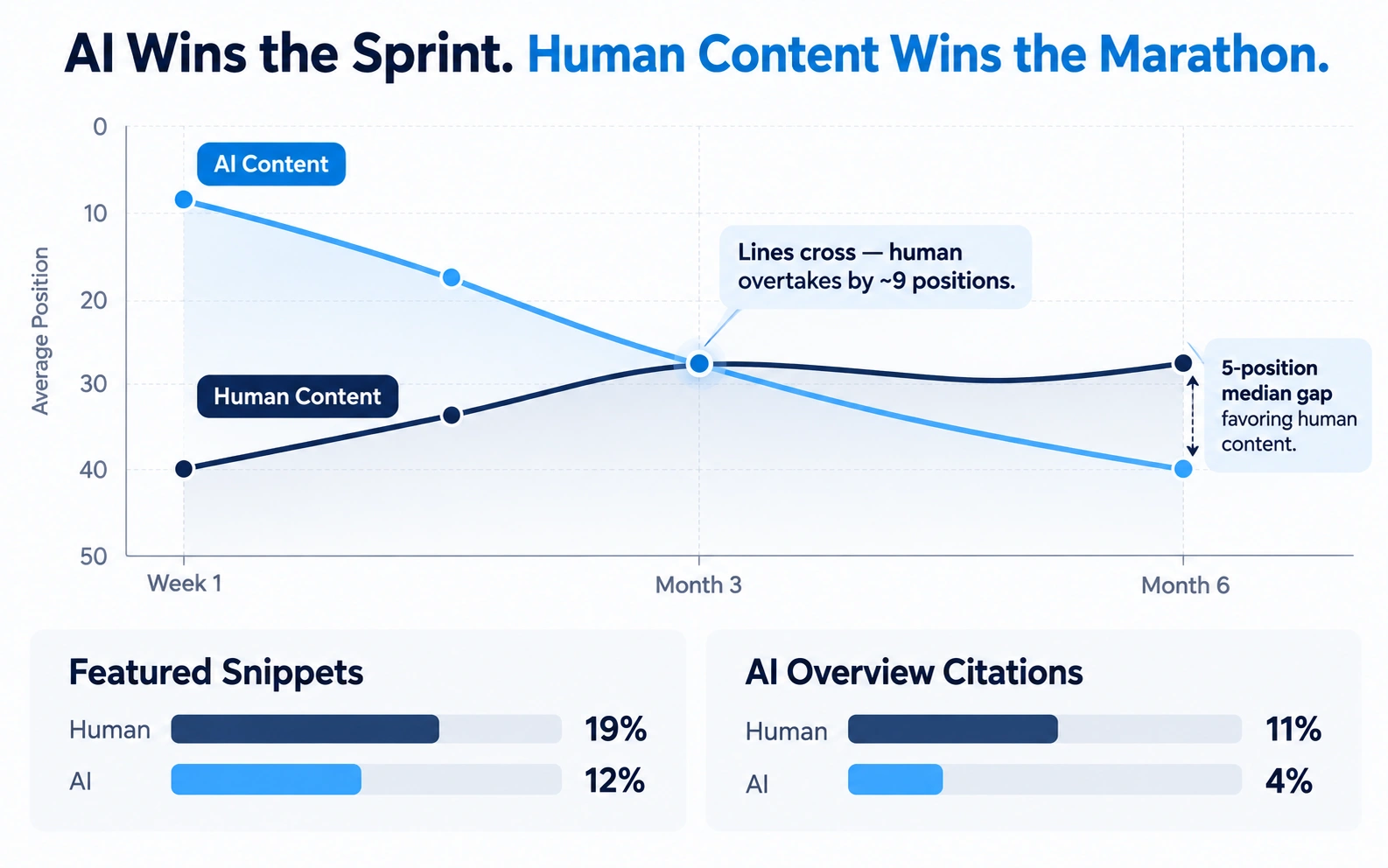 Line chart showing AI content vs human content ranking position over 6 months