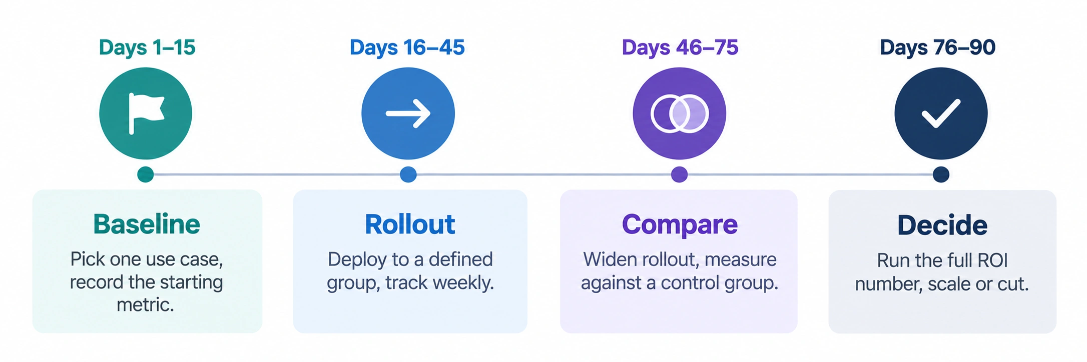 Horizontal timeline infographic of the four-phase 90-day framework for measuring AI ROI: baseline, rollout, compare, decide