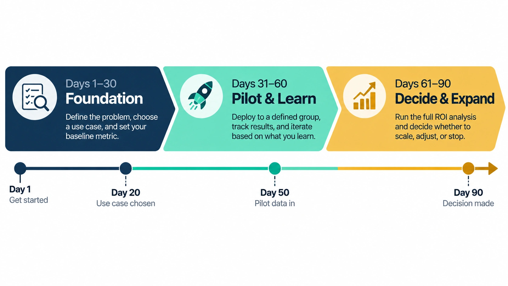 90-day AI implementation roadmap timeline showing foundation, pilot, and expansion phases