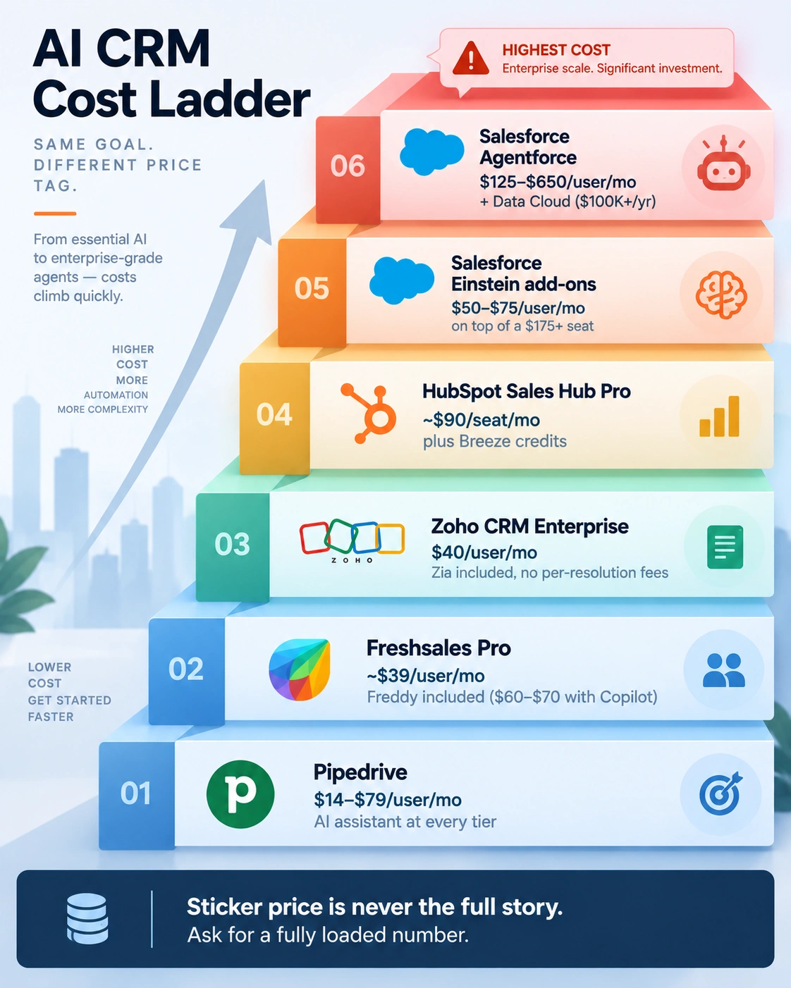 AI CRM pricing ladder 2026 — from a $14 Pipedrive seat to a $600K Agentforce build
