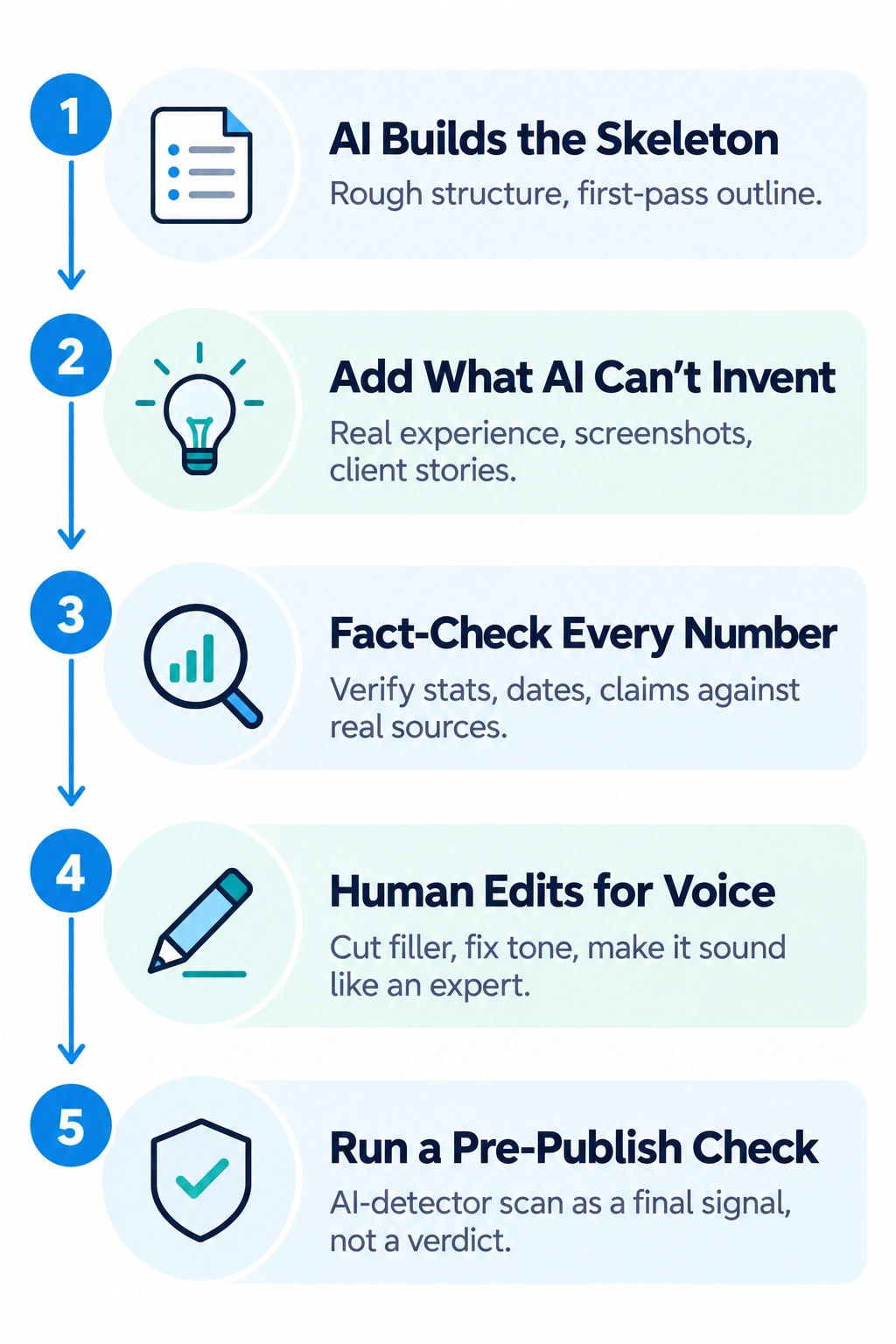 5-step hybrid AI and human content creation workflow infographic